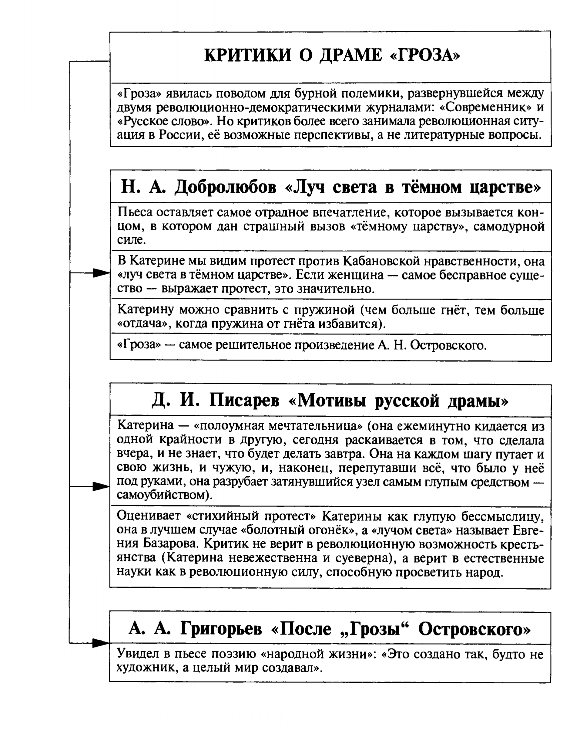 Гроза описание героев. Таблица герои драмы груза. Характеристика героев гроза.