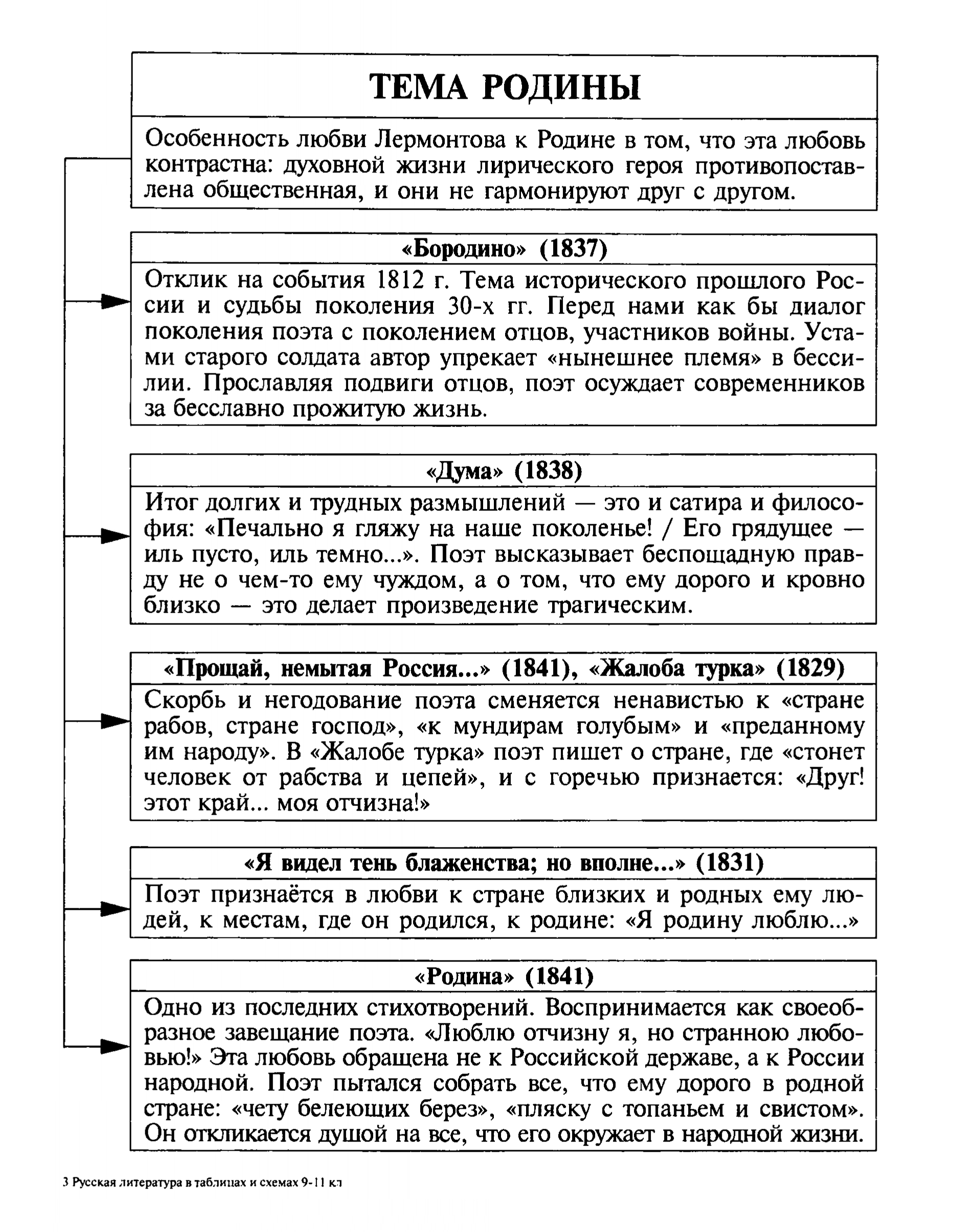 Тема родины в творчестве лермонтова 9 класс. Тема Родины лирики Михаила Юрьевича Лермонтова. М Ю Лермонтов тема Родины в лирике поэта. Темы лирики Лермонтова таблица. Основные мотивы лирики Лермонтова таблица.