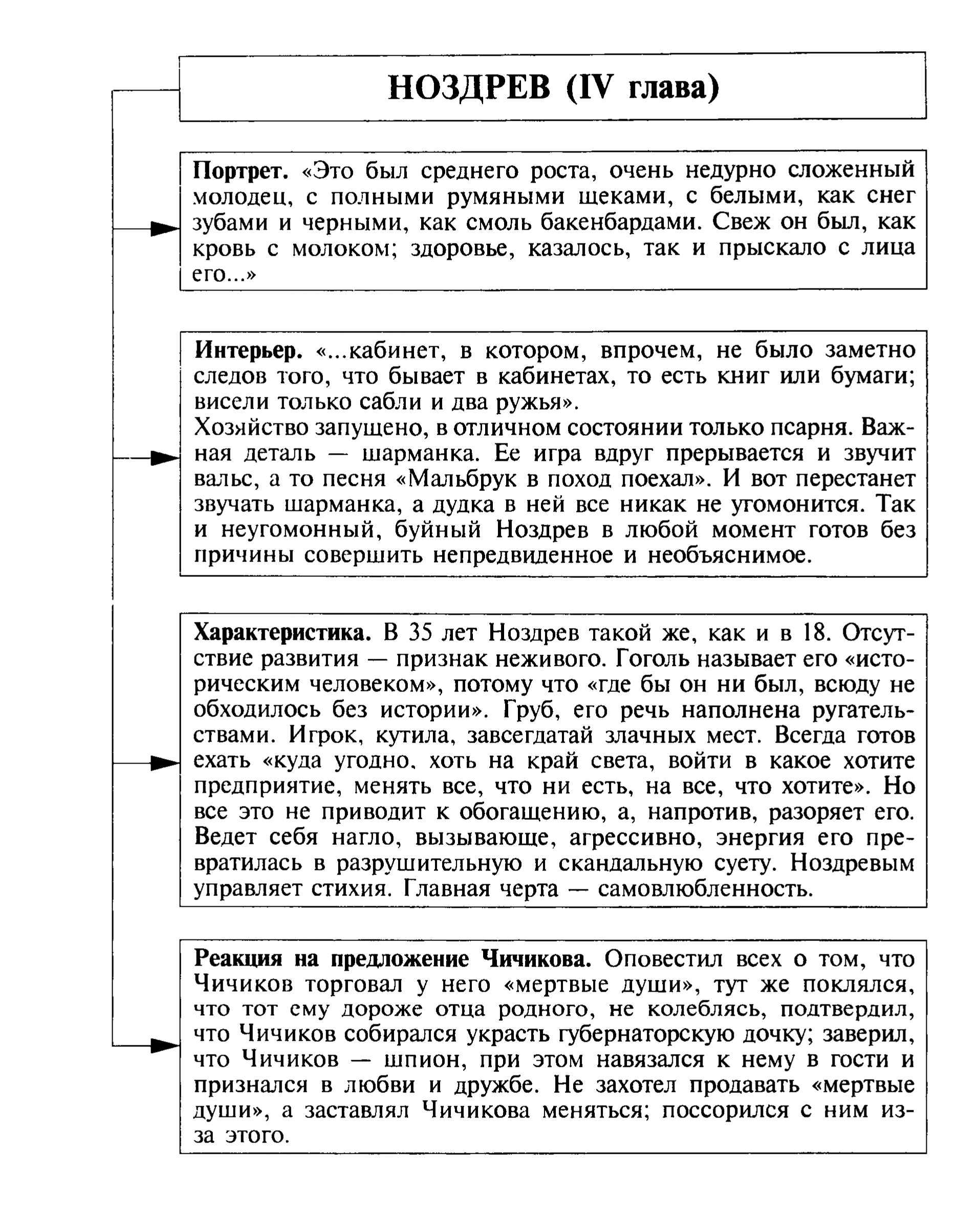 Горе от ума чичиков. Таблица Ноздрев мертвые души про помещиков. Описание помещиков мертвые души таблица. Характеристика коробочки мертвые души таблица. Таблица мертвые души характеристика помещиков Ноздрев.