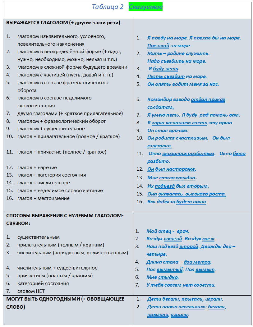 Таблица 2. Сказуемое